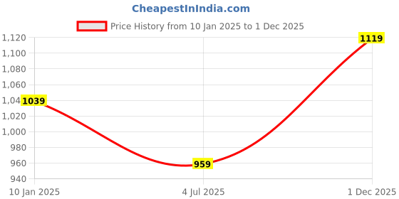 myntra.com Xpose Women Distressed High-Rise Denim Shorts xpose Price History Graph from 10 Jan 2025 to 1 Dec 2025