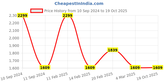 myntra.com Xpose Women Flared High-Rise Clean Look Stretchable Jeans xpose Price History Graph from 10 Sep 2024 to 17 Oct 2025