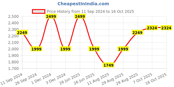 myntra.com Xpose Women Green Washed Lightweight Crop Denim Jacket with Embroidered xpose Price History Graph from 11 Sep 2024 to 4 Oct 2025