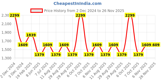 myntra.com Xpose Women Grey Comfort Bootcut High-Rise Low Distress Heavy Fade Stretchable Jeans xpose Price History Graph from 2 Dec 2024 to 25 Nov 2025