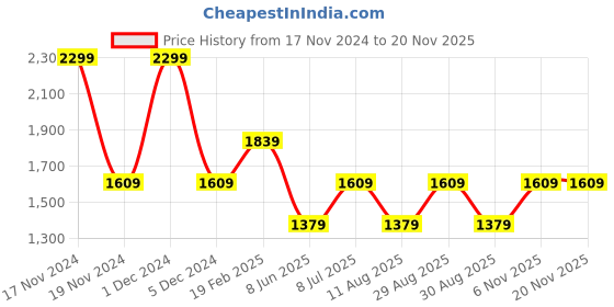 myntra.com Xpose Women Grey Comfort Bootcut High-Rise Low Distress Light Fade Stretchable Jeans xpose Price History Graph from 17 Nov 2024 to 18 Nov 2025