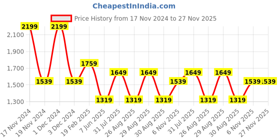 myntra.com Xpose Women Grey Comfort Bootcut High-Rise Low Distress Light Fade Stretchable Jeans xpose Price History Graph from 17 Nov 2024 to 27 Nov 2025