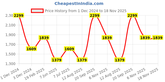 myntra.com Xpose Women Grey Comfort Wide Leg High-Rise Heavy Fade Stretchable Jeans xpose Price History Graph from 1 Dec 2024 to 18 Nov 2025