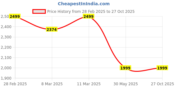 myntra.com Xpose Women Grey Comfort Wide Leg High-Rise Light Fade Stretchable Jeans xpose Price History Graph from 28 Feb 2025 to 27 Oct 2025