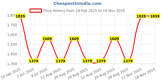 myntra.com Xpose Women Grey Comfort Wide Leg High-Rise Low Distress Heavy Fade Stretchable Jeans xpose Price History Graph from 19 Feb 2025 to 18 Nov 2025