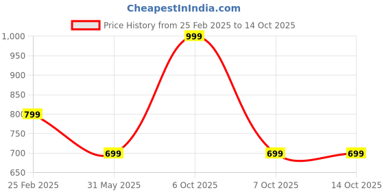 myntra.com Xpose Women Grey Solid Regular Top xpose Price History Graph from 25 Feb 2025 to 14 Oct 2025