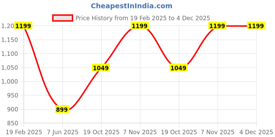 myntra.com Xpose Women High-Rise Above Knee Length Regular Shorts xpose Price History Graph from 19 Feb 2025 to 4 Dec 2025