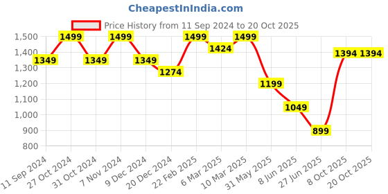 myntra.com Xpose Women High-Rise Denim Shorts xpose Price History Graph from 11 Sep 2024 to 19 Oct 2025