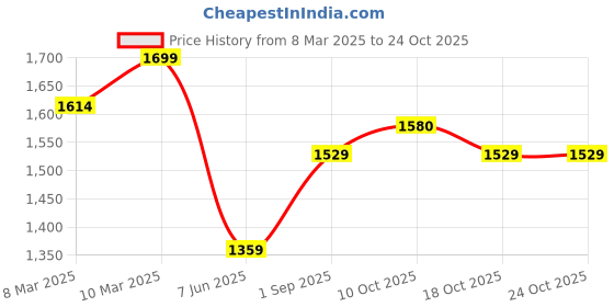 myntra.com Xpose Women High-Rise Denim Shorts xpose Price History Graph from 8 Mar 2025 to 24 Oct 2025
