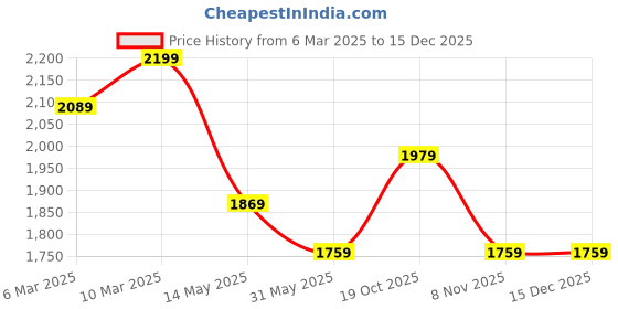 myntra.com Xpose Women High-Rise Pencil Midi Skirt xpose Price History Graph from 6 Mar 2025 to 15 Dec 2025