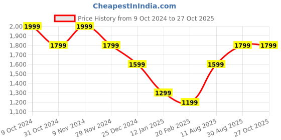 myntra.com Xpose Women Hooded Sweatshirt xpose Price History Graph from 9 Oct 2024 to 27 Oct 2025