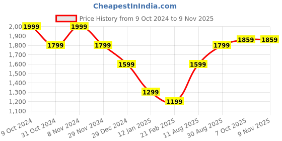 myntra.com Xpose Women Hooded Sweatshirt xpose Price History Graph from 9 Oct 2024 to 8 Nov 2025