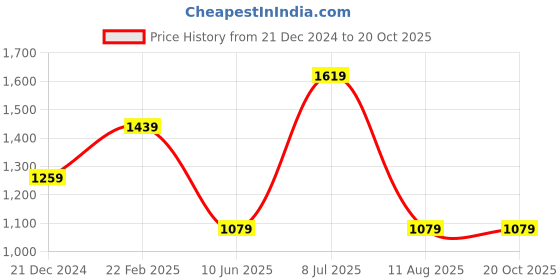 myntra.com Xpose Women Navy Blue Comfort Slim Fit Stretchable Jeans xpose Price History Graph from 21 Dec 2024 to 20 Oct 2025