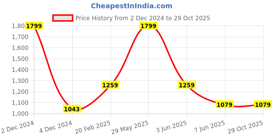 myntra.com Xpose Women Navy Blue Embroidered Chambray Pure Cotton Top xpose Price History Graph from 2 Dec 2024 to 29 Oct 2025