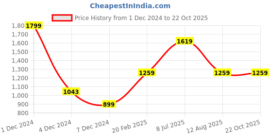 myntra.com Xpose Women Navy Blue Flared High-Rise Clean Look Stretchable Jeans xpose Price History Graph from 1 Dec 2024 to 22 Oct 2025
