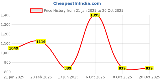 myntra.com Xpose Women Navy Blue Regular Fit Solid Casual Shirt xpose Price History Graph from 21 Jan 2025 to 20 Oct 2025