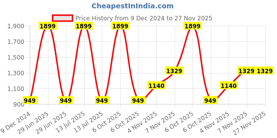myntra.com Xpose Women Navy Blue Sharp Tapered Fit Solid Regular Trousers xpose Price History Graph from 9 Dec 2024 to 27 Nov 2025