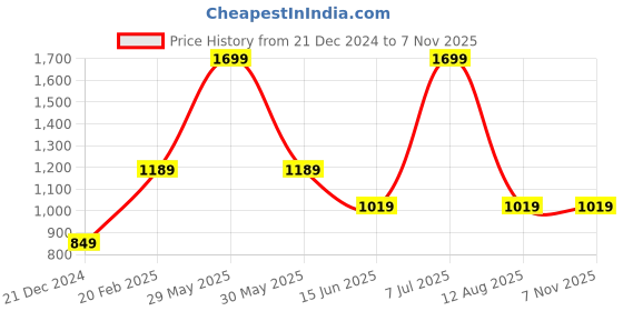 myntra.com Xpose Women Navy Blue Skinny Fit High-Rise Clean Look Stretchable Jeans xpose Price History Graph from 21 Dec 2024 to 3 Nov 2025