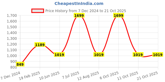 myntra.com Xpose Women Navy Blue Skinny Fit Jeans xpose Price History Graph from 7 Dec 2024 to 20 Oct 2025