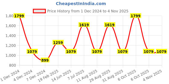 myntra.com Xpose Women Navy Blue Slim Fit High-Rise Clean Look Stretchable Jeans xpose Price History Graph from 1 Dec 2024 to 3 Nov 2025