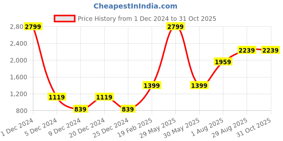 myntra.com Xpose Women Navy Blue Washed Denim Jacket with Patchwork xpose Price History Graph from 1 Dec 2024 to 31 Oct 2025