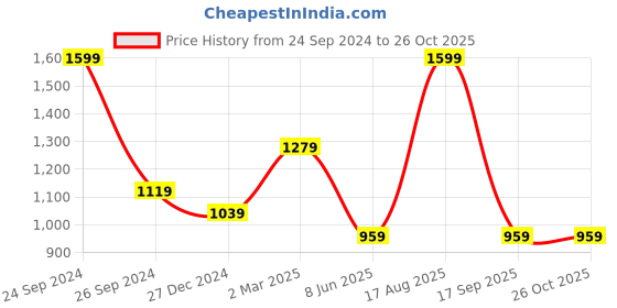 myntra.com Xpose Women Navy Blue Washed Slim Fit Denim Shorts xpose Price History Graph from 24 Sep 2024 to 26 Oct 2025