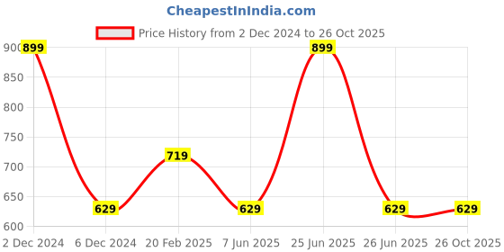 myntra.com Xpose Women Peach-Coloured Boxy Crop Top xpose Price History Graph from 2 Dec 2024 to 26 Oct 2025