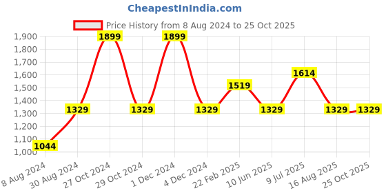 myntra.com Xpose Women Peach-Coloured Comfort Flared High-Rise Stretchable Jeans xpose Price History Graph from 8 Aug 2024 to 24 Oct 2025