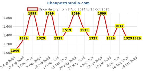 myntra.com Xpose Women Pink Flared High-Rise Clean Look Stretchable Jeans xpose Price History Graph from 8 Aug 2024 to 15 Oct 2025