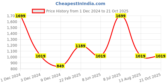 myntra.com Xpose Women Pink Slim Fit High-Rise Clean Look Stretchable Jeans xpose Price History Graph from 1 Dec 2024 to 21 Oct 2025