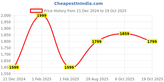 myntra.com Xpose Women Pullover xpose Price History Graph from 21 Dec 2024 to 19 Oct 2025