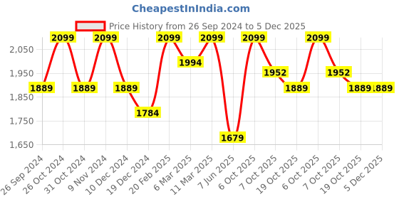 myntra.com Xpose Women Rust Comfort Flared High-Rise Trousers xpose Price History Graph from 26 Sep 2024 to 5 Dec 2025
