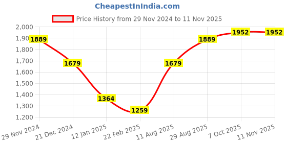 myntra.com Xpose Women Solid Hood Fleece Front-Open Sweatshirt xpose Price History Graph from 29 Nov 2024 to 8 Nov 2025