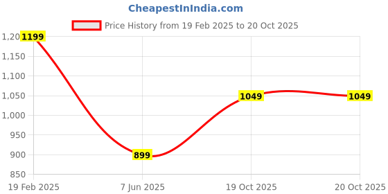 myntra.com Xpose Women Striped High-Rise Shorts xpose Price History Graph from 19 Feb 2025 to 20 Oct 2025