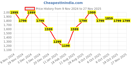 myntra.com Xpose Women Striped Lightweight Crop Tailored Jacket xpose Price History Graph from 9 Nov 2024 to 25 Nov 2025