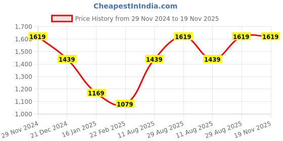 myntra.com Xpose Women Typography Printed Round Neck Fleece Pullover Sweatshirt xpose Price History Graph from 29 Nov 2024 to 18 Nov 2025