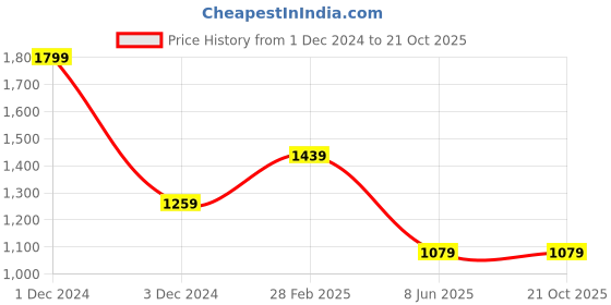 myntra.com Xpose Women Vertical Striped Comfort High-Rise Wide Leg Trousers xpose Price History Graph from 1 Dec 2024 to 20 Oct 2025