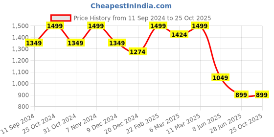 myntra.com Xpose Women Washed High-Rise Denim Shorts xpose Price History Graph from 11 Sep 2024 to 25 Oct 2025