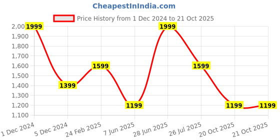 myntra.com Xpose Women White Comfort Slim Fit High-Rise Stretchable Jeans xpose Price History Graph from 1 Dec 2024 to 20 Oct 2025