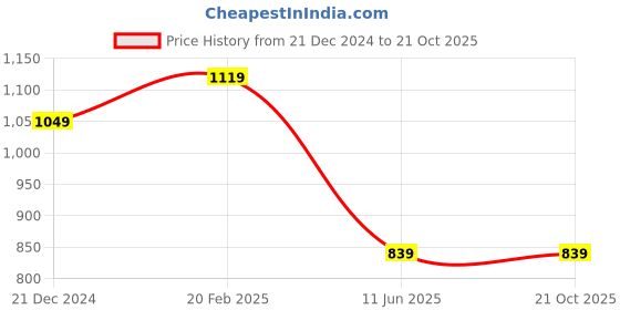 myntra.com Xpose Women White Regular Fit Solid Casual Shirt xpose Price History Graph from 21 Dec 2024 to 20 Oct 2025