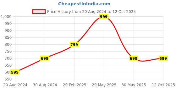 myntra.com Xpose Zip up Short Sleeves Crop Top xpose Price History Graph from 20 Aug 2024 to 12 Oct 2025