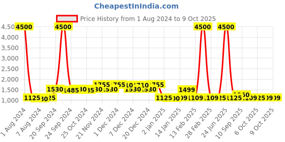 myntra.com XPRES Unisex Blue Lens & Silver-Toned Rectangle Sunglasses with UV Protected Lens xpres Price History Graph from 1 Aug 2024 to 9 Oct 2025