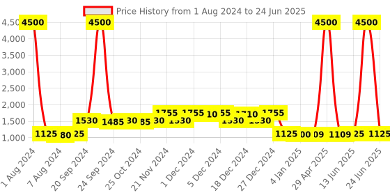 myntra.com XPRES Unisex Brown Lens & Black Square Sunglasses with UV Protected Lens xpres Price History Graph from 1 Aug 2024 to 24 Jun 2025