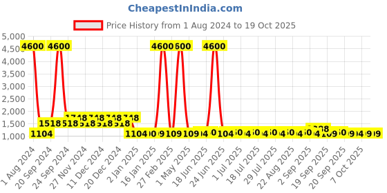 myntra.com XPRES Unisex Grey Aviator Sunglasses xpres Price History Graph from 1 Aug 2024 to 18 Oct 2025