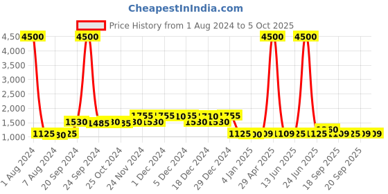 myntra.com XPRES Unisex Grey Lens & Silver-Toned Full Rim Square Sunglasses with UV Protected Lens xpres Price History Graph from 1 Aug 2024 to 4 Oct 2025