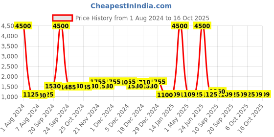 myntra.com XPRES Unisex Purple Lens & Silver-Toned Full Rim Square Sunglasses with UV Protected Lens xpres Price History Graph from 1 Aug 2024 to 16 Oct 2025