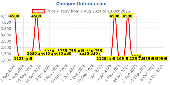 myntra.com XPRES Unisex Purple Lens & Silver-Toned Square Sunglasses with UV Protected Lens xpres Price History Graph from 1 Aug 2024 to 12 Oct 2025