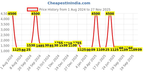 myntra.com XPRES Women Brown Lens & Black Rectangle Sunglasses with UV Protected Lens xpres Price History Graph from 1 Aug 2024 to 27 Nov 2025