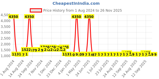 myntra.com XPRES Women Brown Lens & Gold-Toned Rectangle Sunglasses with UV Protected Lens xpres Price History Graph from 1 Aug 2024 to 26 Nov 2025