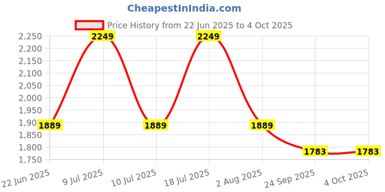 myntra.com Xs and Os Embroidered Net Baby Doll xs and os Price History Graph from 22 Jun 2025 to 4 Oct 2025